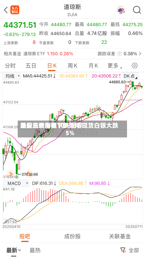 美股三大指数下跌 世界油价涨破每桶100美元 现货白银大跌5%-第1张图片