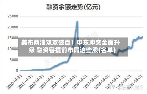 美布两油双双破百！中东冲突全面升级 融资客提前布局这些股(名单)-第2张图片