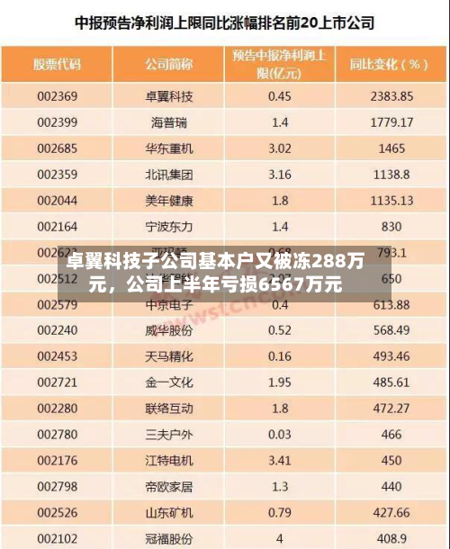 卓翼科技子公司基本户又被冻288万元，公司上半年亏损6567万元-第3张图片