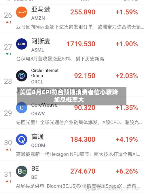 美国8月CPI符合预期消费者信心骤降加息概率大-第2张图片