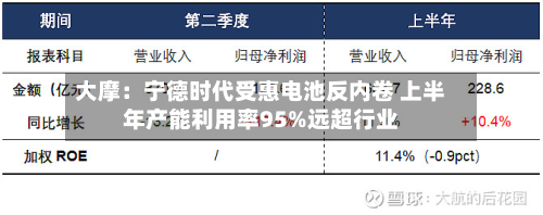 大摩:宁德时代受惠电池反内卷 上半年产能利用率95%远超行业-第3张图片
