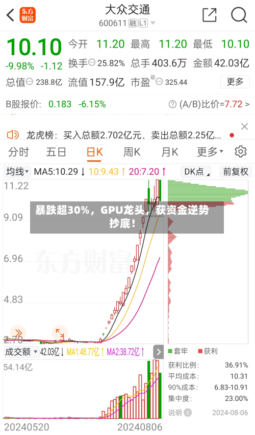 暴跌超30%，GPU龙头，获资金逆势抄底！