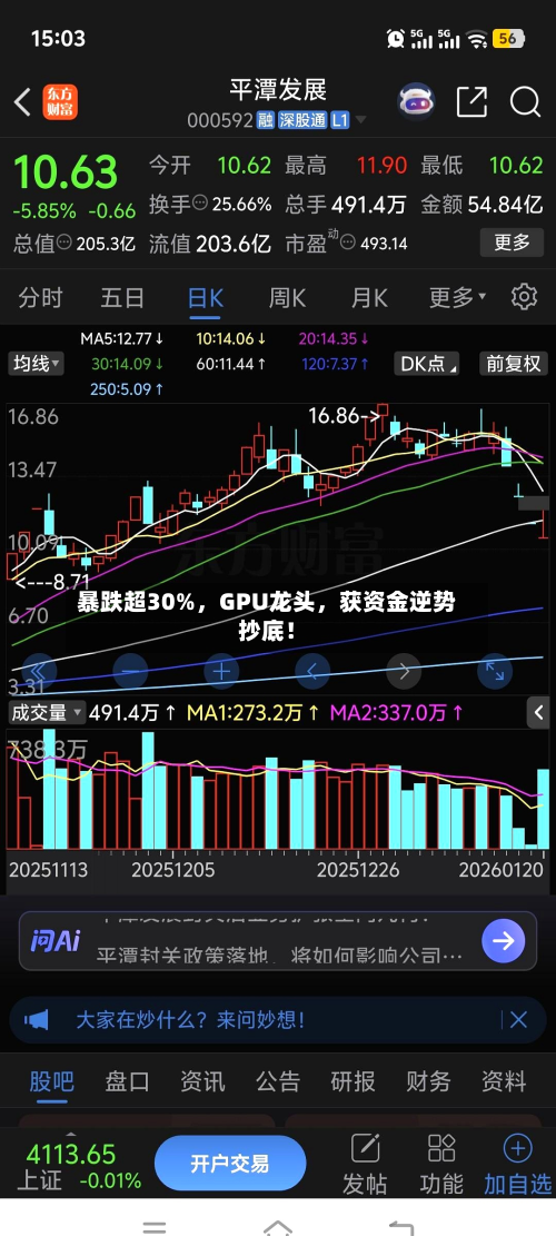 暴跌超30%，GPU龙头	，获资金逆势抄底！-第2张图片