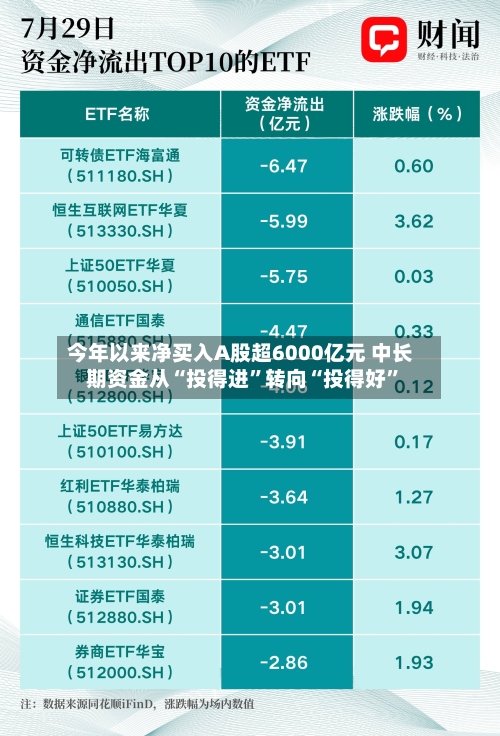 今年以来净买入A股超6000亿元 中长期资金从“投得进”转向“投得好	”-第3张图片