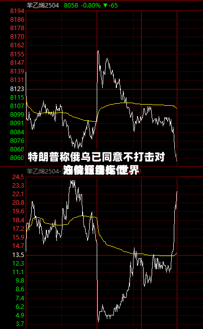 特朗普称俄乌已同意不打击对方能源目标 世界油价短线走低-第2张图片