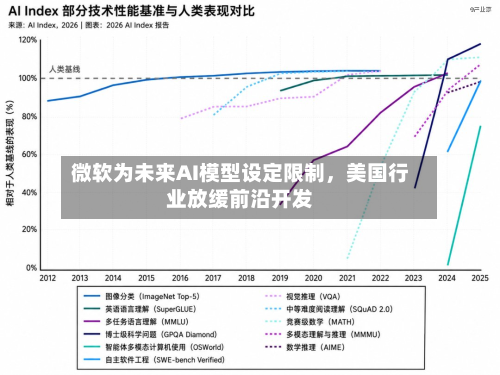微软为未来AI模型设定限制	，美国行业放缓前沿开发-第1张图片