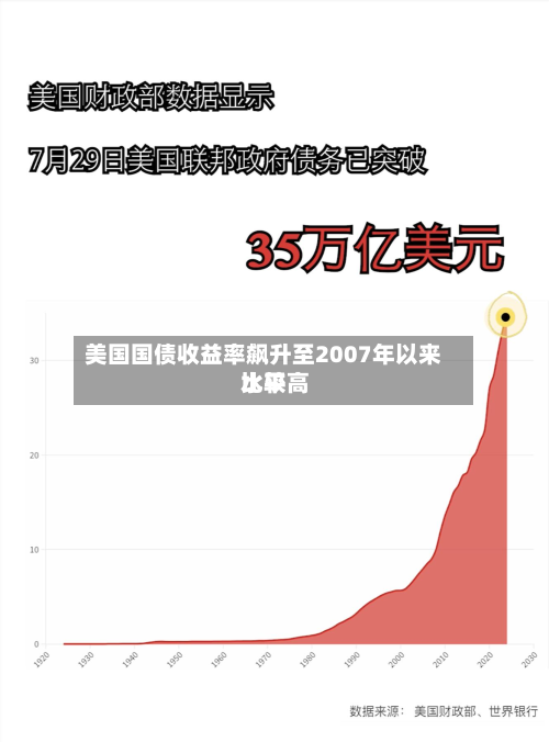 美国国债收益率飙升至2007年以来比较高
水平