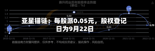 亚星锚链：每股派0.05元，股权登记日为9月22日-第3张图片