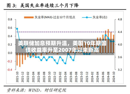 美联储加息预期升温,美国10年期国债收益率升至2007年以来新高
