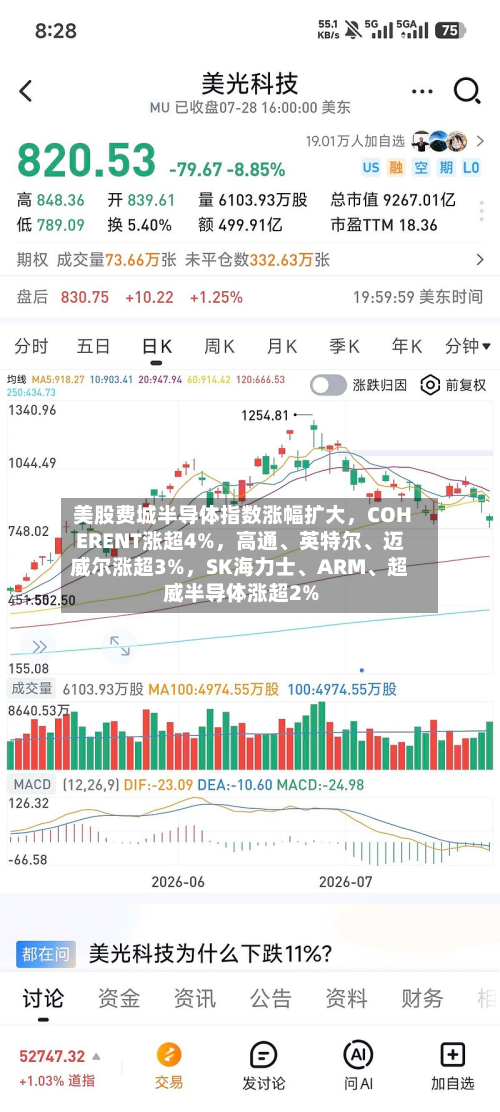 美股费城半导体指数涨幅扩大，COHERENT涨超4%	，高通	、英特尔、迈威尔涨超3%，SK海力士、ARM、超威半导体涨超2%-第3张图片
