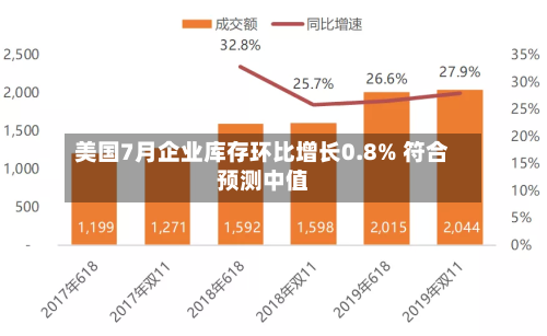 美国7月企业库存环比增长0.8% 符合预测中值