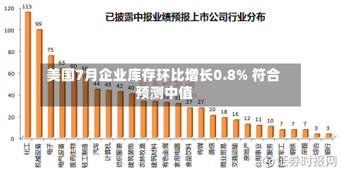 美国7月企业库存环比增长0.8% 符合预测中值-第2张图片