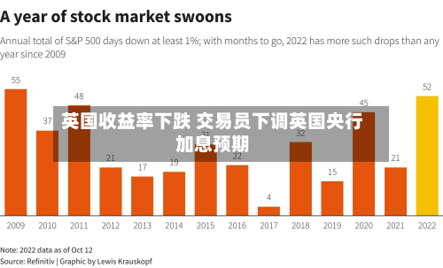 英国收益率下跌 交易员下调英国央行加息预期