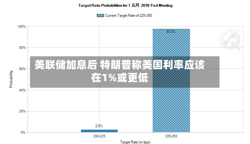 美联储加息后 特朗普称美国利率应该在1%或更低-第2张图片