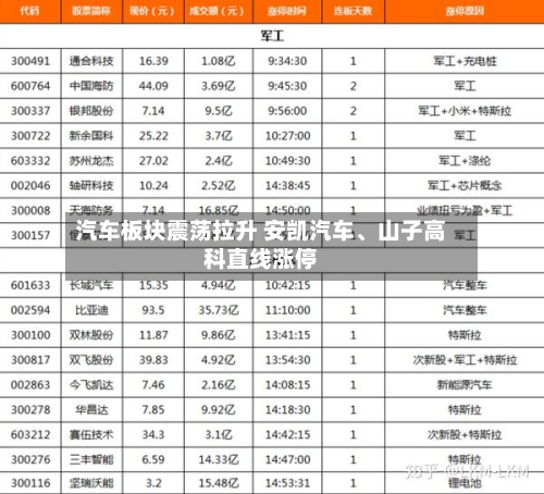 汽车板块震荡拉升 安凯汽车、山子高科直线涨停-第1张图片