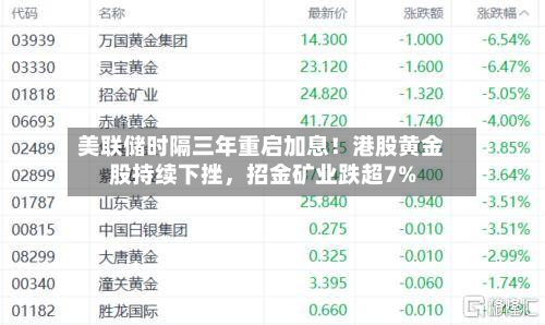 美联储时隔三年重启加息！港股黄金股持续下挫，招金矿业跌超7%-第3张图片