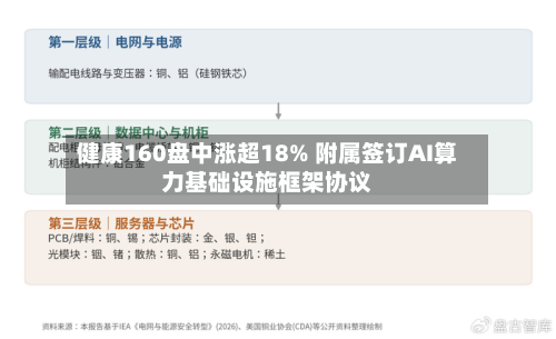 健康160盘中涨超18% 附属签订AI算力基础设施框架协议-第2张图片
