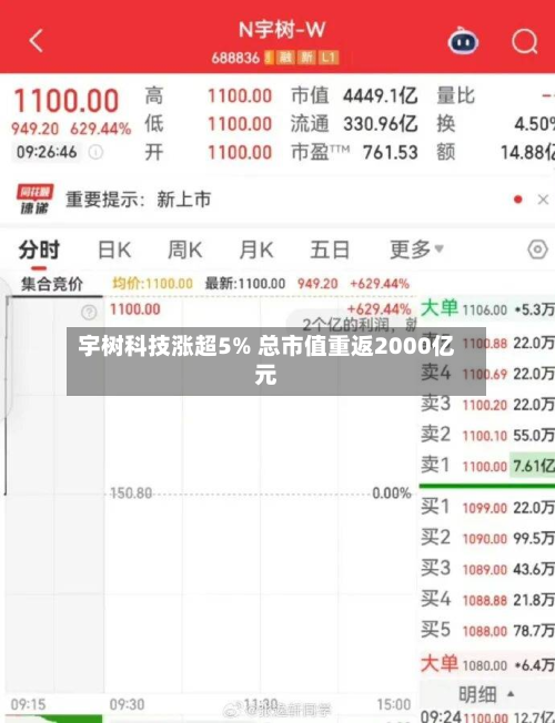 宇树科技涨超5% 总市值重返2000亿元