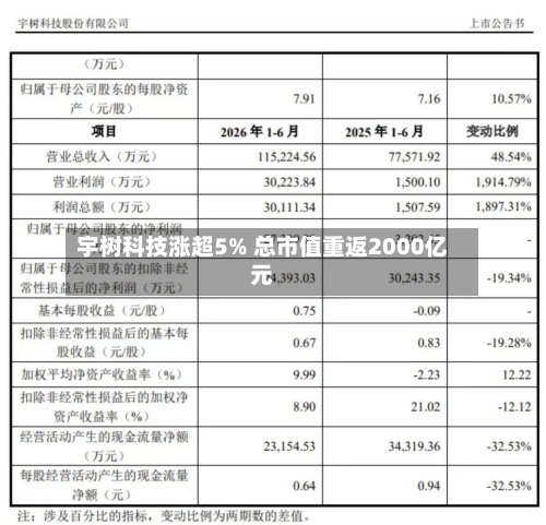 宇树科技涨超5% 总市值重返2000亿元-第2张图片