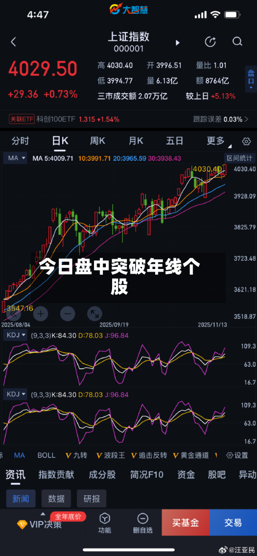 今日盘中突破年线个股
