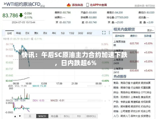 快讯：午后SC原油主力合约加速下跌，日内跌超6%-第1张图片