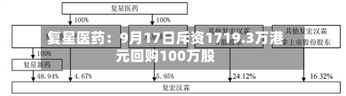 复星医药：9月17日斥资1719.3万港元回购100万股