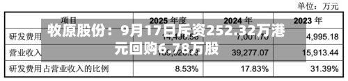 牧原股份：9月17日斥资252.32万港元回购6.78万股
