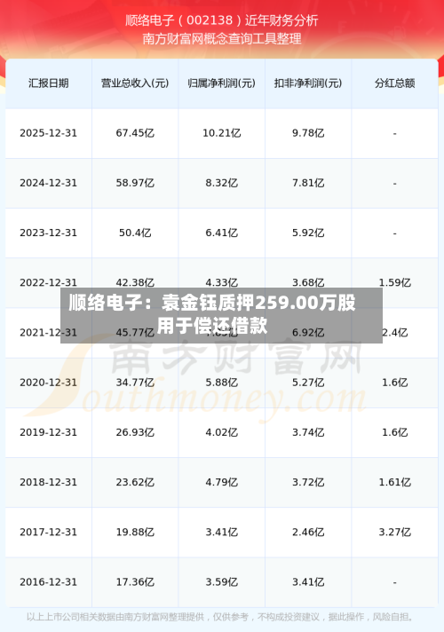 顺络电子：袁金钰质押259.00万股用于偿还借款
