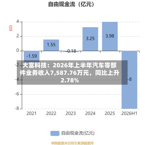 大富科技：2026年上半年汽车零部件业务收入7,587.76万元，同比上升2.78%-第2张图片