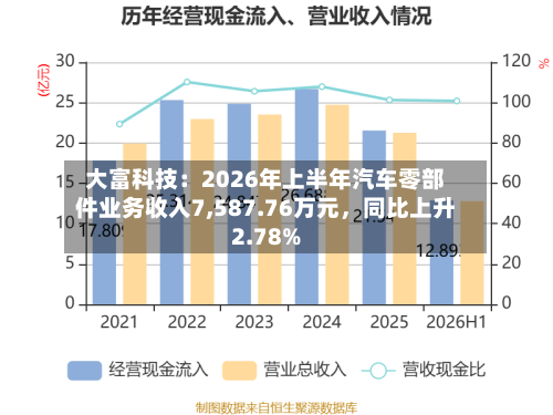 大富科技：2026年上半年汽车零部件业务收入7,587.76万元，同比上升2.78%-第3张图片