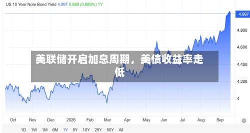 美联储开启加息周期，美债收益率走低