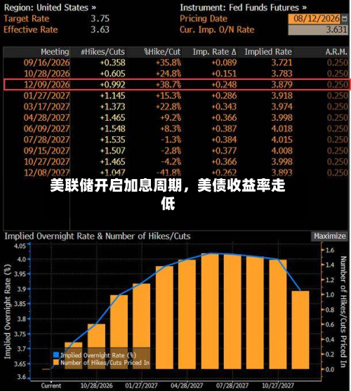 美联储开启加息周期，美债收益率走低-第2张图片