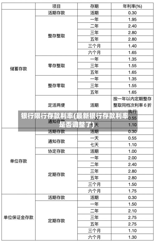 银行限行存款利率(最新银行存款利率是否调整了)