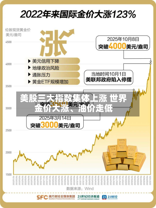 美股三大指数集体上涨 世界金价大涨	、油价走低-第2张图片