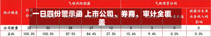 一日四份警示函 上市公司、券商、审计全覆盖