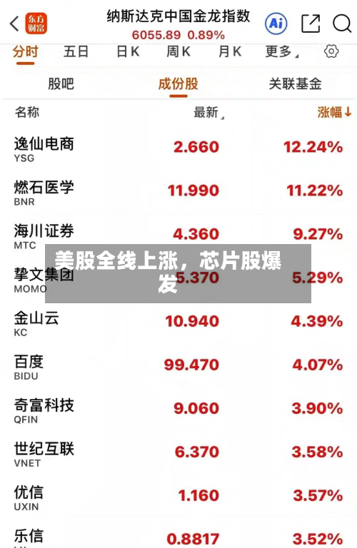 美股全线上涨	，芯片股爆发-第2张图片