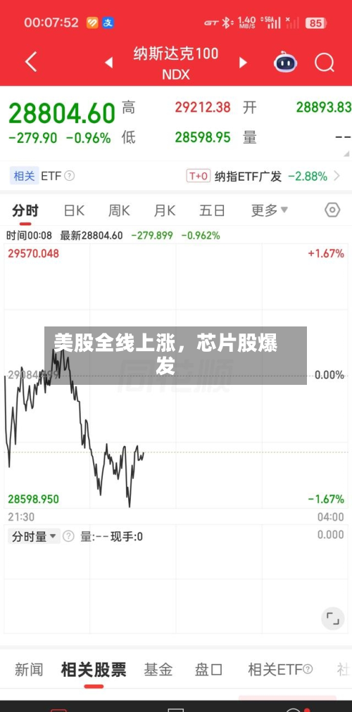 美股全线上涨	，芯片股爆发-第3张图片