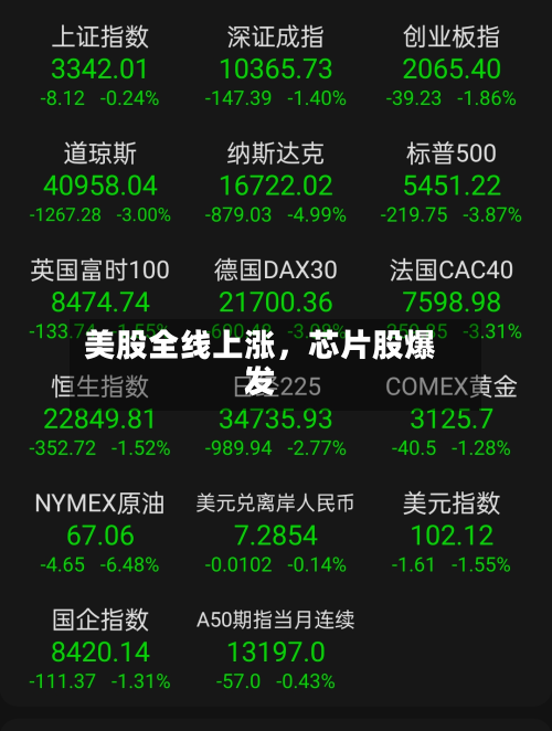 美股全线上涨，芯片股爆发