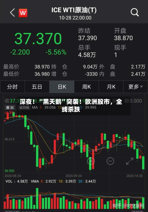 深夜！“黑天鹅”突袭！欧洲股市，全线杀跌
