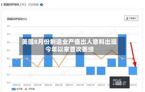 美国8月份制造业产值出人意料出现今年以来首次萎缩-第3张图片