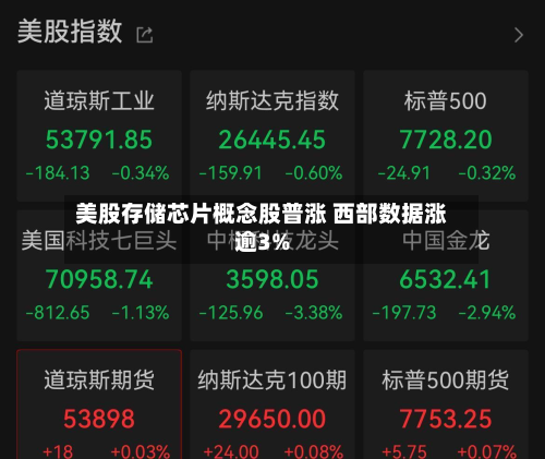 美股存储芯片概念股普涨 西部数据涨逾3%