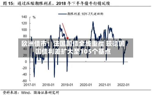欧洲债市：法国国债全线重挫 较德国国债利差扩大至105个基点
