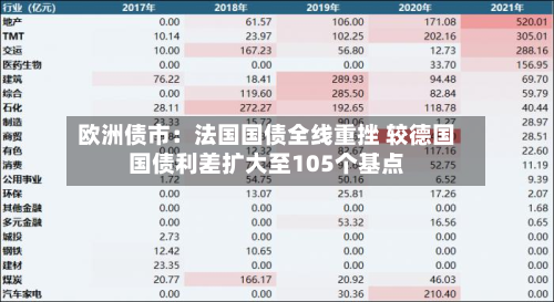 欧洲债市:法国国债全线重挫 较德国国债利差扩大至105个基点-第2张图片