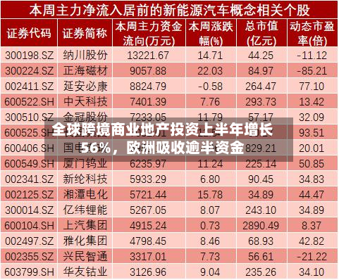 全球跨境商业地产投资上半年增长56%，欧洲吸收逾半资金