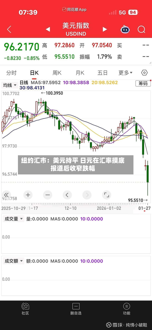 纽约汇市:美元持平 日元在汇率摸底报道后收窄跌幅