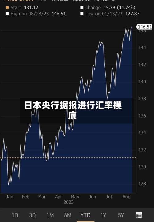 日本央行据报进行汇率摸底