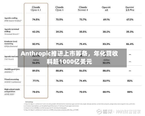 Anthropic推进上市筹备，年化营收料超1000亿美元-第3张图片