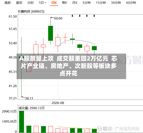 A股放量上攻  成交额重回2万亿元  芯片产业链、房地产	、次新股等板块多点开花-第2张图片