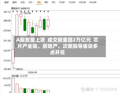 A股放量上攻  成交额重回2万亿元  芯片产业链	、房地产、次新股等板块多点开花-第3张图片