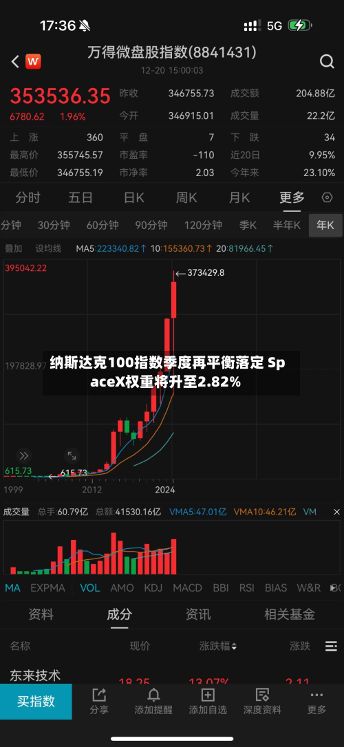纳斯达克100指数季度再平衡落定 SpaceX权重将升至2.82%